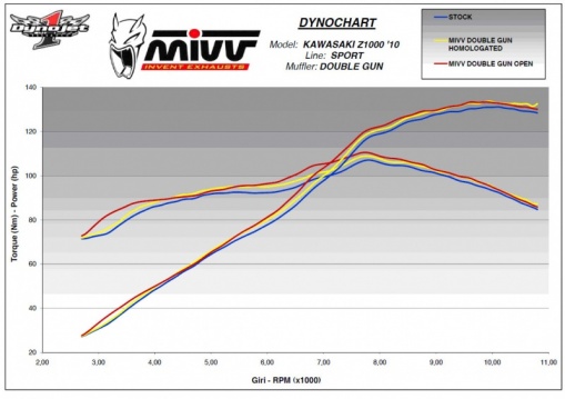 Courbes perfomances silencieux Mivv Double Gun 