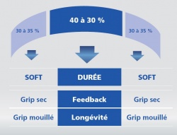 Structure bi-gomme du Power Pure SC