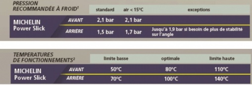 Températures de fonctionnement des Pneus Michelin Power Slick