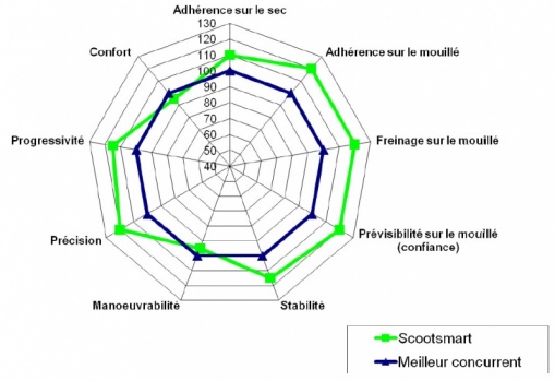 Comparatif des performances des pneus scooter Dunlop ScootSmart