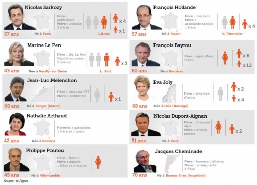 Présidentielle 2012 : les réponses des candidats au questionnaire FFM-FFMC-Codever