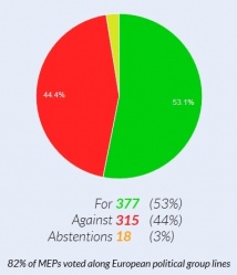 Les résultats des votes concernant le CT Moto au Parlement Européen