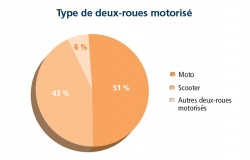 De plus en plus de deux-roues motorisés en Ile-de-France