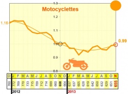 Baisse de la mortalité routière en novembre