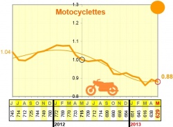 Evolution de la mortalité des motocyclistes sur 12 mois glissants - Crédit : ONISR