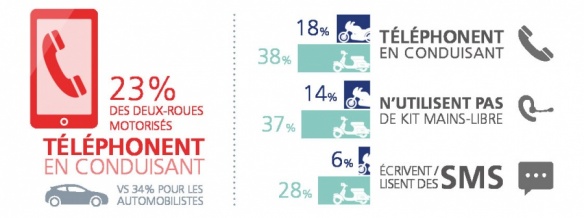 23% des utilisateurs de 2 roues utilisent leur téléphone en conduisant