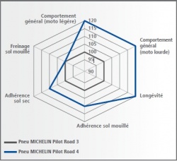 Pneu Michelin Pilot Road 4