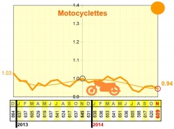 Mortalité routière : +10% en novembre