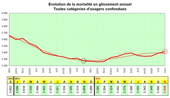 Evolution de la mortalité sur 12 mois glissant - crédit : ONISR