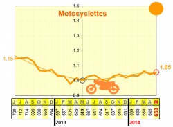 Hausse de la mortalité routière en mai