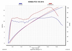 Tableau Performance Ligne Akrapovic PCX 125 2014