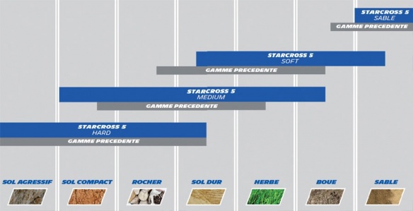 Les 4 versions du StarCross 5