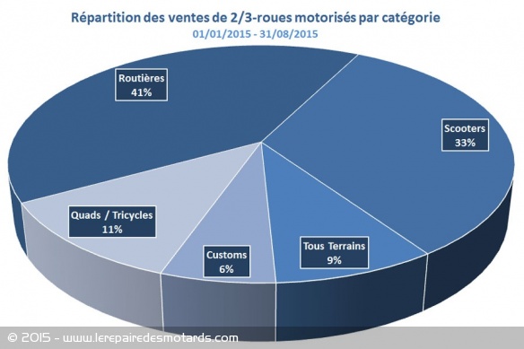 Marché moto : hausse des ventes de 1,92% au 31 août