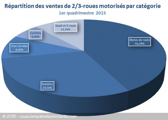 Marché moto : baisse des ventes