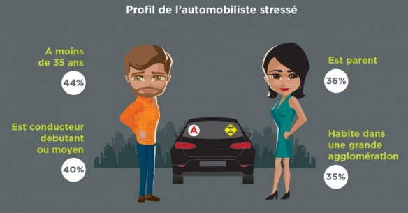 Profil du conducteur stressé