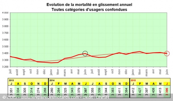 La mortalité baisse de plus de 5% en juin et reste stable sur 12 mois