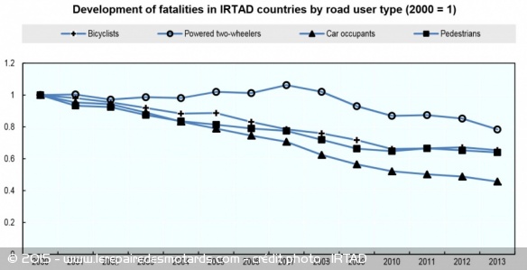 Evolution de la mortalité par type d'usagers entre 2000 et 2013