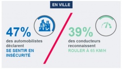 Un sentiment croissant d'insécurité sur les routes