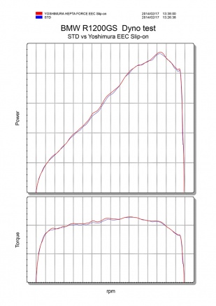 Echappement Yoshimura pour BMW R 1200 GS : courbes