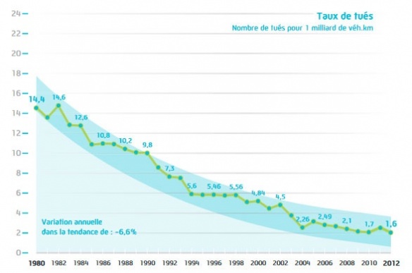 Evolution du nombre de morts par milliard de km parcouru