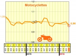 Sécurité routière : baisse de la mortalité en avril