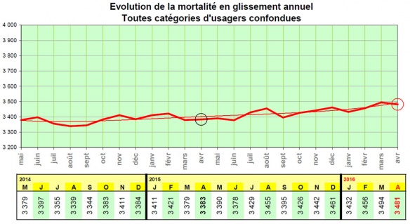 Evolution de la mortalité routière sur 12 mois glissants - source : ONISR