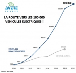 Evolution des immatriculations de véhicules électriques