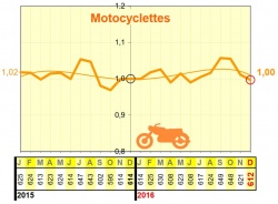 La mortalité des usagers de 2-roues reste stable avec une baisse de 0,33%