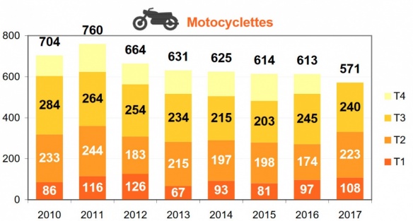 Sécurité routière : Baisse de la mortalité en septembre