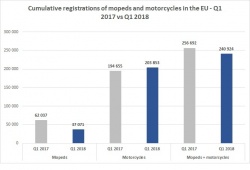 Baisse des ventes de 2-roues en Europe