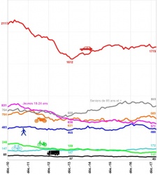 Baisse de la mortalité routière en mars