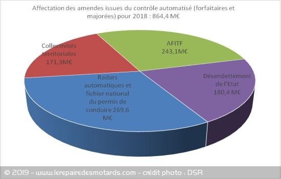 Répartition des recettes des radars automatiques en 2018