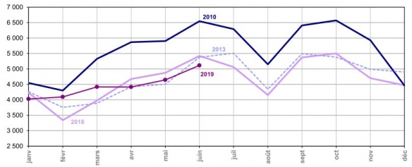 Evolution des accidents corporels dans l'année