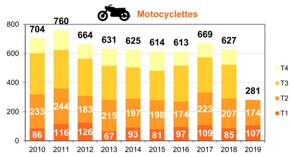 Evolution de la mortalité des motocyclistes