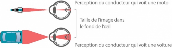 Perception du couple moto/motard dans l'oeil d'un conducteur