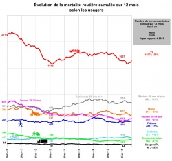 Sécurité routière : hausse de la mortalité en août