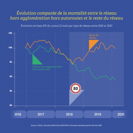 La mortalité a progressé sur le reste du réseau