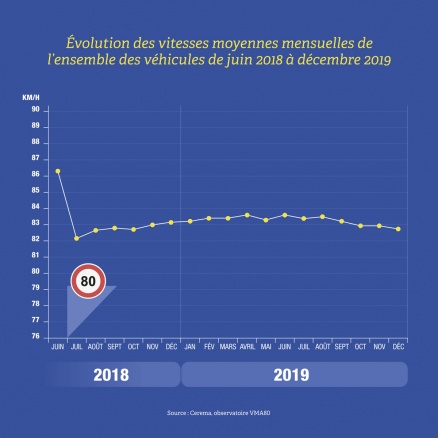 Les vitesses moyennes ont baissé de 3,3 km/h