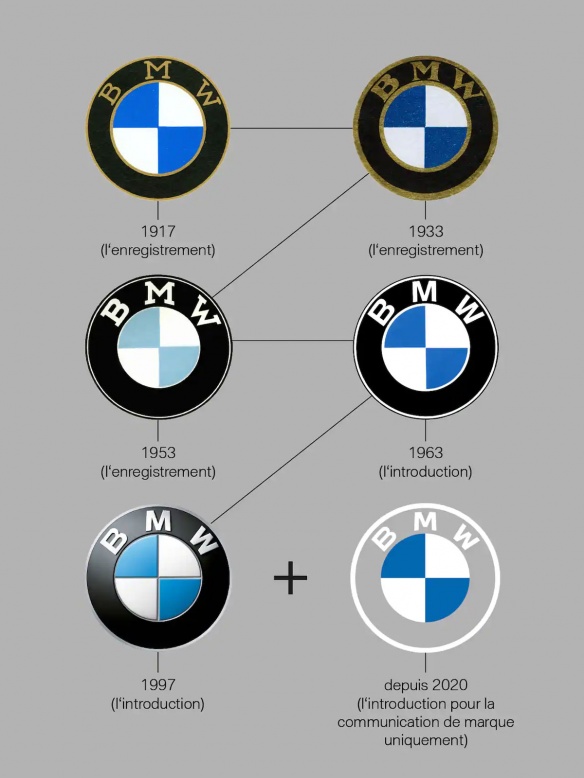 Evolution du logo BMW depuis sa création