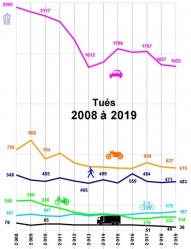 Evolution de la mortalité routière 2008-2019