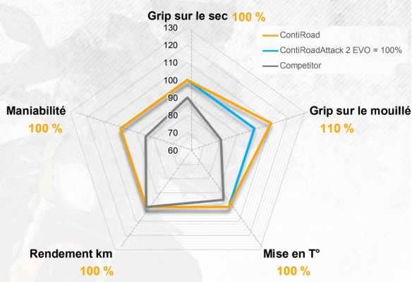 Evolutions et performances entre les pneus Continental