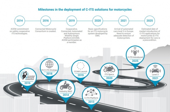 Planning de l'implémentation des solutions C-ITS