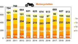 Sécurité routière : 3.239 morts en 2019