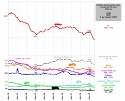 La mortalité routière continue de baisser