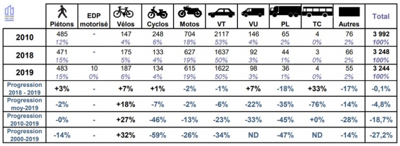 Mortalité 2019 par catégorie d'usagers en France