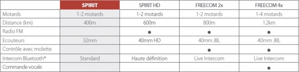 Comparatif Intercom moto bluetooth Cardo Spirit vs Freecom