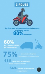 60% des motards craignent les automobilistes