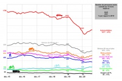 Nombre de tués sur les routes par catégorie d'usagers sur 12 mois glissants - Crédit : ONISR