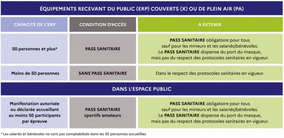 Tableau de l'obligation du pass sanitaire dans les épreuves motocyclistes