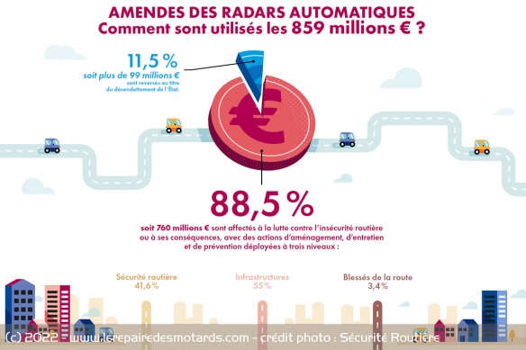 Les radars automatiques ont généré 859 millions d'euros de recettes